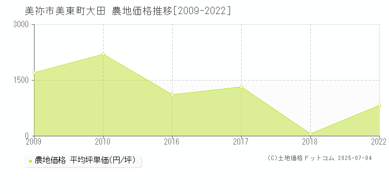 美東町大田(美祢市)の農地価格推移グラフ(坪単価)[2009-2022年]