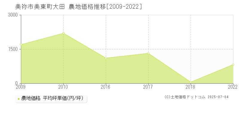 美祢市美東町大田の農地取引価格推移グラフ 