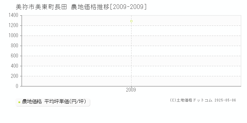 美東町長田(美祢市)の農地価格推移グラフ(坪単価)[2009-2009年]