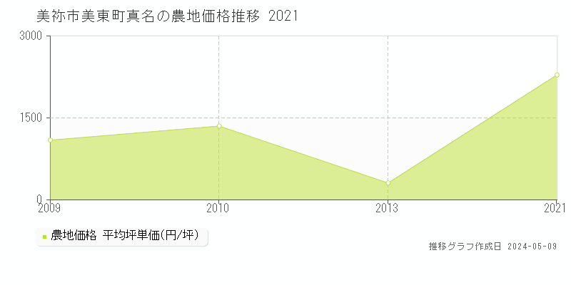 美祢市美東町真名の農地価格推移グラフ 