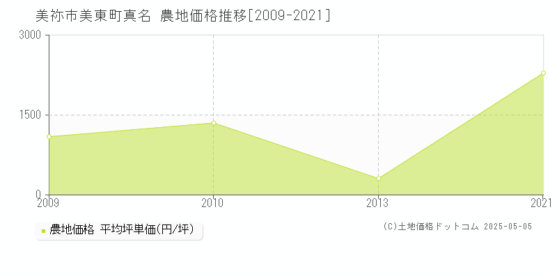 美東町真名(美祢市)の農地価格推移グラフ(坪単価)[2009-2021年]