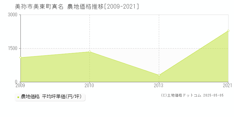 美祢市美東町真名の農地価格推移グラフ 