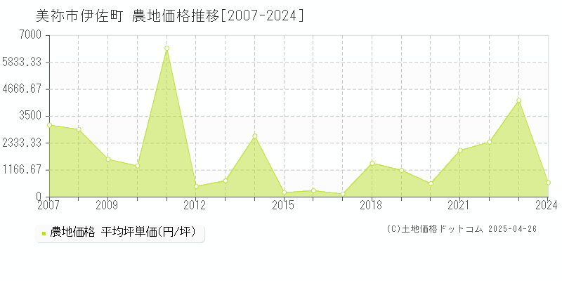 美祢市伊佐町の農地価格推移グラフ 