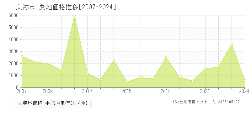 美祢市(山口県)の農地価格推移グラフ(坪単価)[2007-2024年]