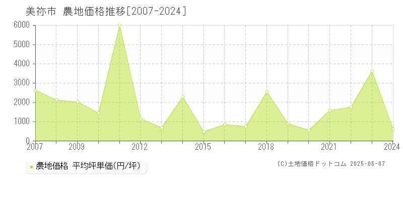 美祢市全域の農地取引価格推移グラフ 