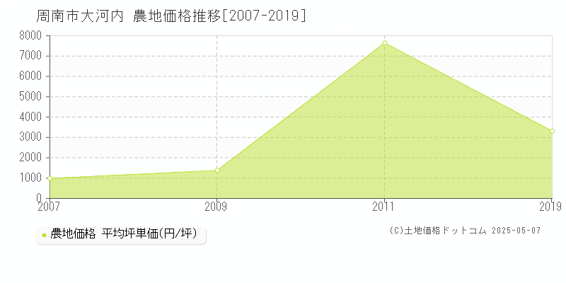 大河内(周南市)の農地価格推移グラフ(坪単価)[2007-2019年]