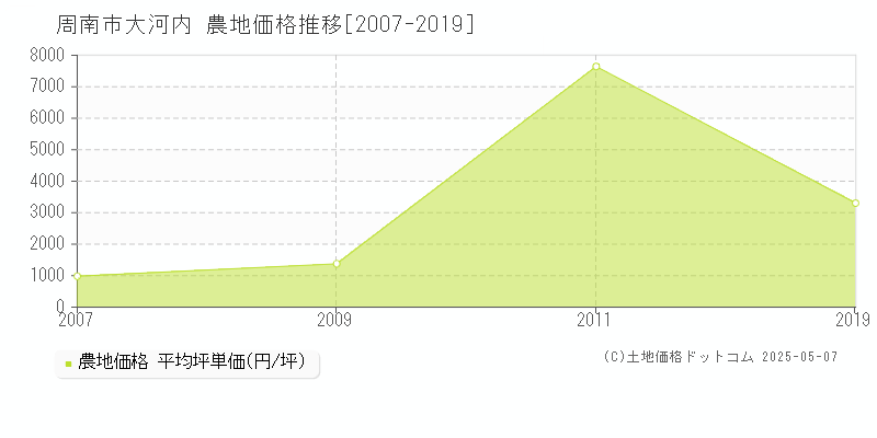 周南市大河内の農地価格推移グラフ 