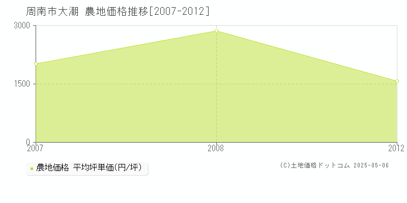 大潮(周南市)の農地価格推移グラフ(坪単価)[2007-2012年]