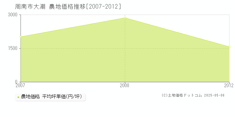 周南市大潮の農地取引事例推移グラフ 