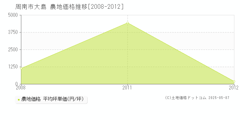 大島(周南市)の農地価格推移グラフ(坪単価)[2008-2012年]