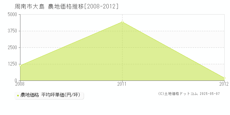 周南市大島の農地価格推移グラフ 