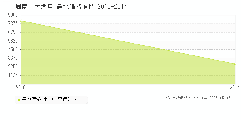 大津島(周南市)の農地価格推移グラフ(坪単価)[2010-2014年]