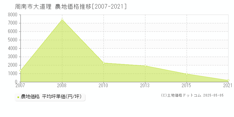 大道理(周南市)の農地価格推移グラフ(坪単価)[2007-2021年]