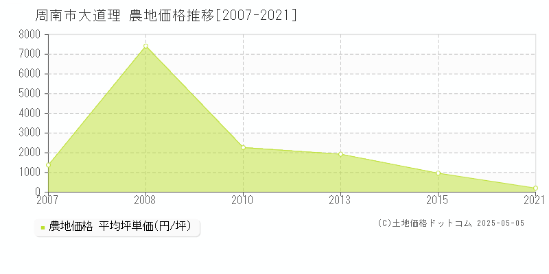 周南市大道理の農地価格推移グラフ 