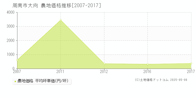 大向(周南市)の農地価格推移グラフ(坪単価)[2007-2017年]