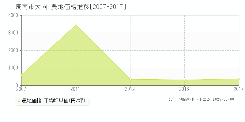 周南市大向の農地取引事例推移グラフ 