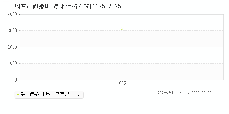周南市御姫町の農地価格推移グラフ(坪単価)[2025-2025年]