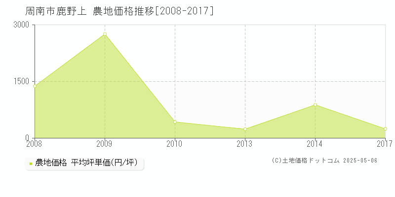 鹿野上(周南市)の農地価格推移グラフ(坪単価)[2008-2017年]