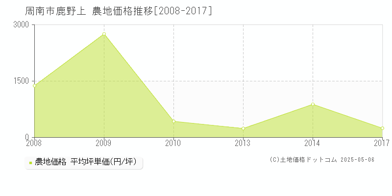 周南市鹿野上の農地取引事例推移グラフ 