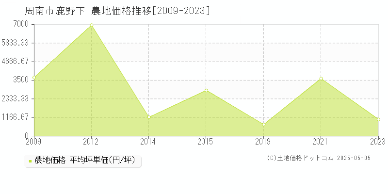 鹿野下(周南市)の農地価格推移グラフ(坪単価)[2009-2023年]
