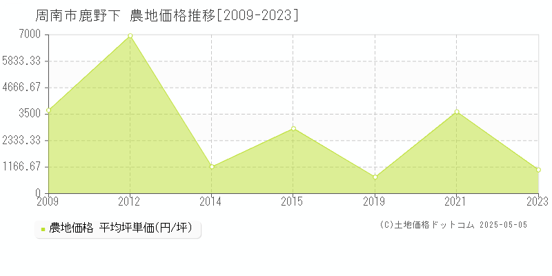 周南市鹿野下の農地価格推移グラフ 