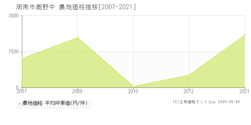 鹿野中(周南市)の農地価格推移グラフ(坪単価)[2007-2021年]
