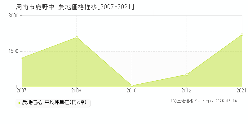 周南市鹿野中の農地価格推移グラフ 