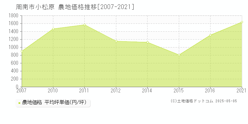 小松原(周南市)の農地価格推移グラフ(坪単価)[2007-2021年]