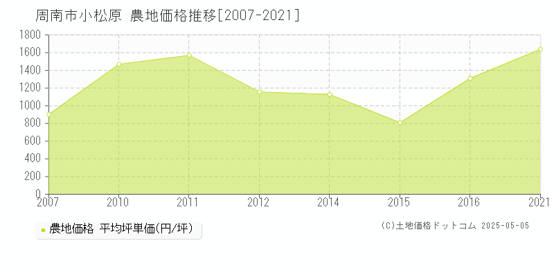 周南市小松原の農地価格推移グラフ 