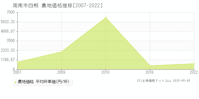 四熊(周南市)の農地価格推移グラフ(坪単価)[2007-2022年]