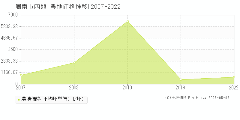 周南市四熊の農地価格推移グラフ 