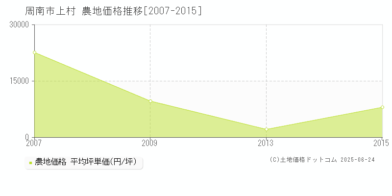 上村(周南市)の農地価格推移グラフ(坪単価)[2007-2015年]