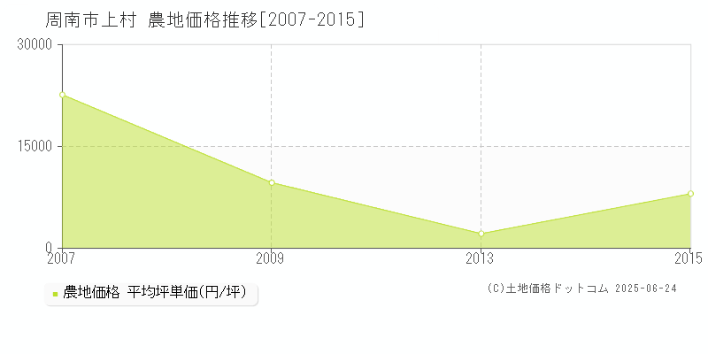 周南市上村の農地価格推移グラフ 