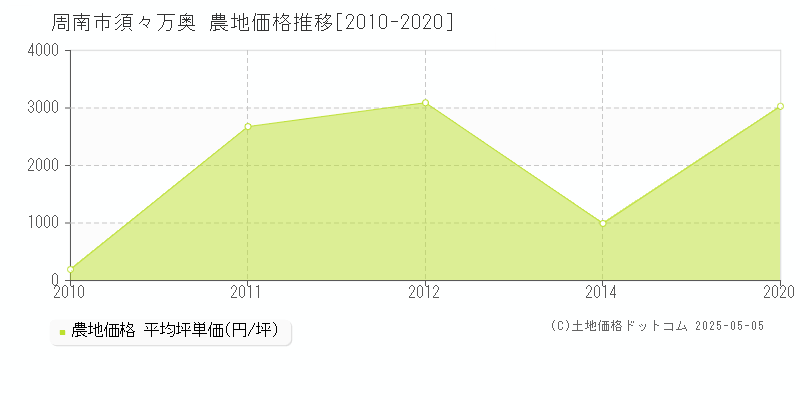 須々万奥(周南市)の農地価格推移グラフ(坪単価)[2010-2020年]
