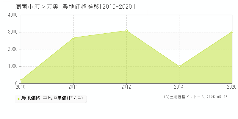 周南市須々万奥の農地価格推移グラフ 