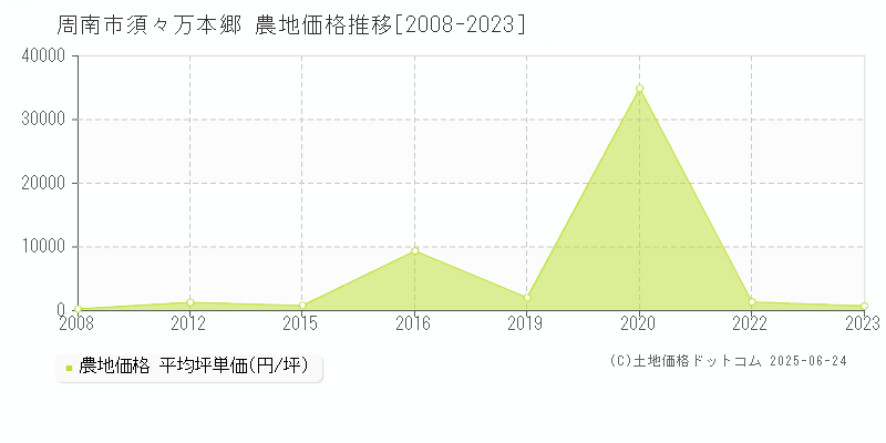 須々万本郷(周南市)の農地価格推移グラフ(坪単価)[2008-2023年]