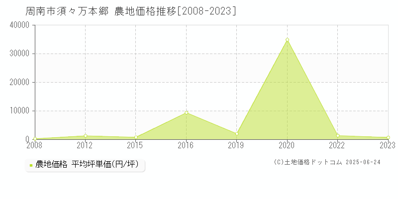 周南市須々万本郷の農地価格推移グラフ 