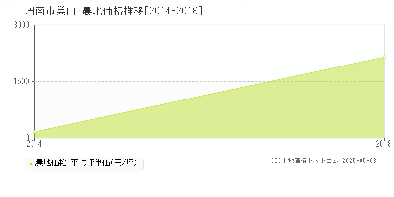 巣山(周南市)の農地価格推移グラフ(坪単価)[2014-2018年]
