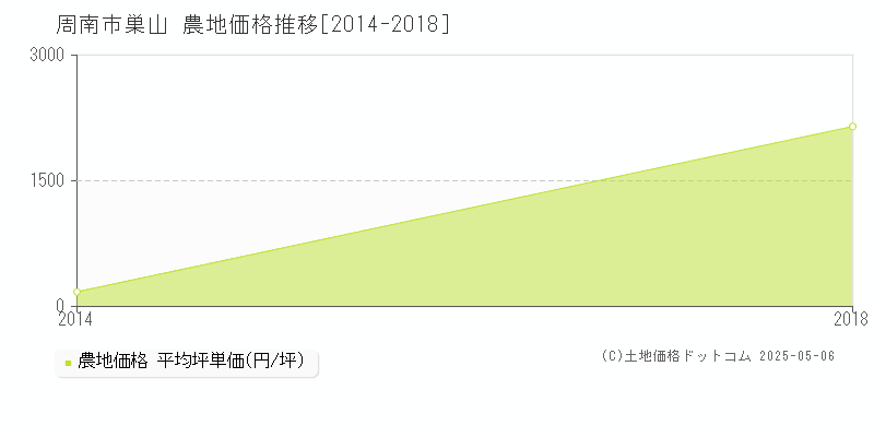 周南市巣山の農地価格推移グラフ 