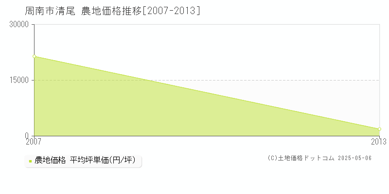 清尾(周南市)の農地価格推移グラフ(坪単価)[2007-2013年]
