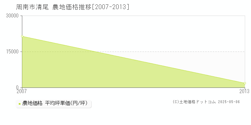 周南市清尾の農地価格推移グラフ 