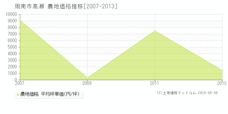 高瀬(周南市)の農地価格推移グラフ(坪単価)[2007-2013年]