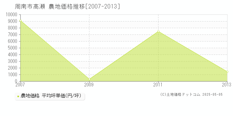 周南市高瀬の農地価格推移グラフ 