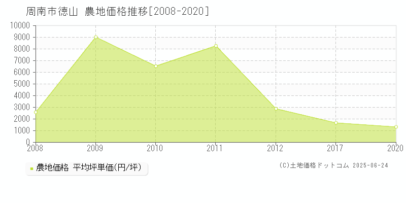徳山(周南市)の農地価格推移グラフ(坪単価)[2008-2020年]