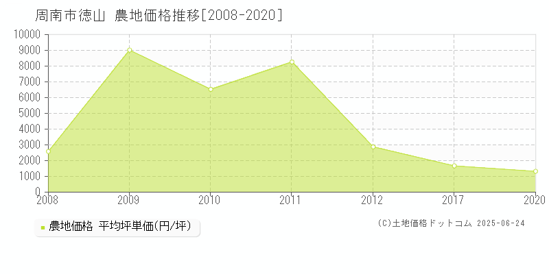 周南市徳山の農地取引価格推移グラフ 