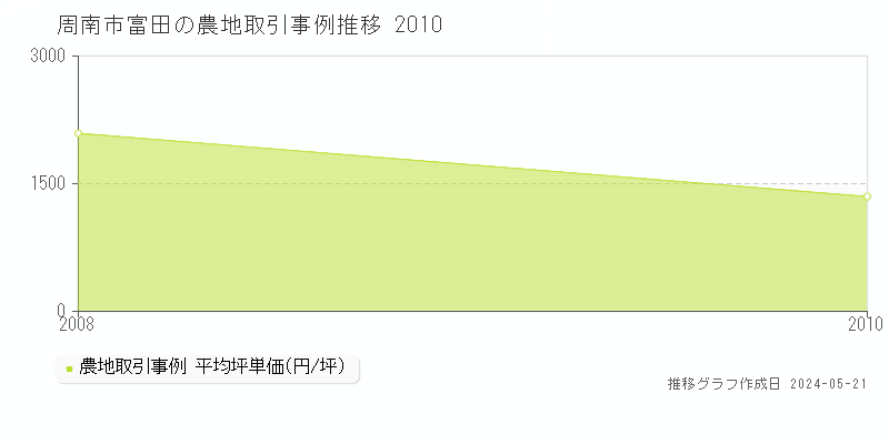 周南市富田の農地価格推移グラフ 