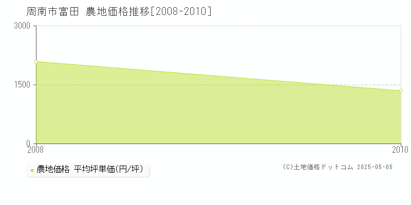 富田(周南市)の農地価格推移グラフ(坪単価)[2008-2010年]