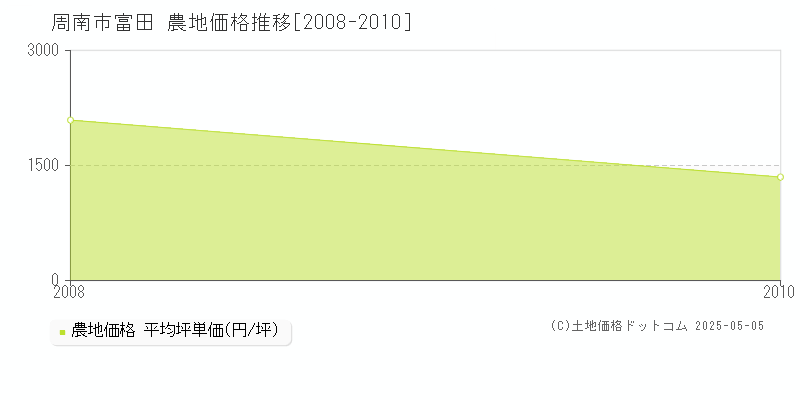 周南市富田の農地価格推移グラフ 