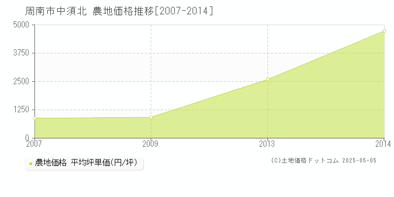 中須北(周南市)の農地価格推移グラフ(坪単価)[2007-2014年]