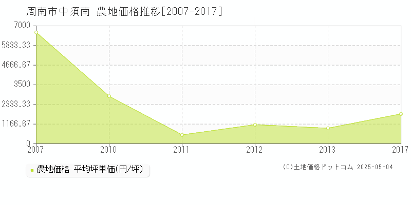 中須南(周南市)の農地価格推移グラフ(坪単価)[2007-2017年]